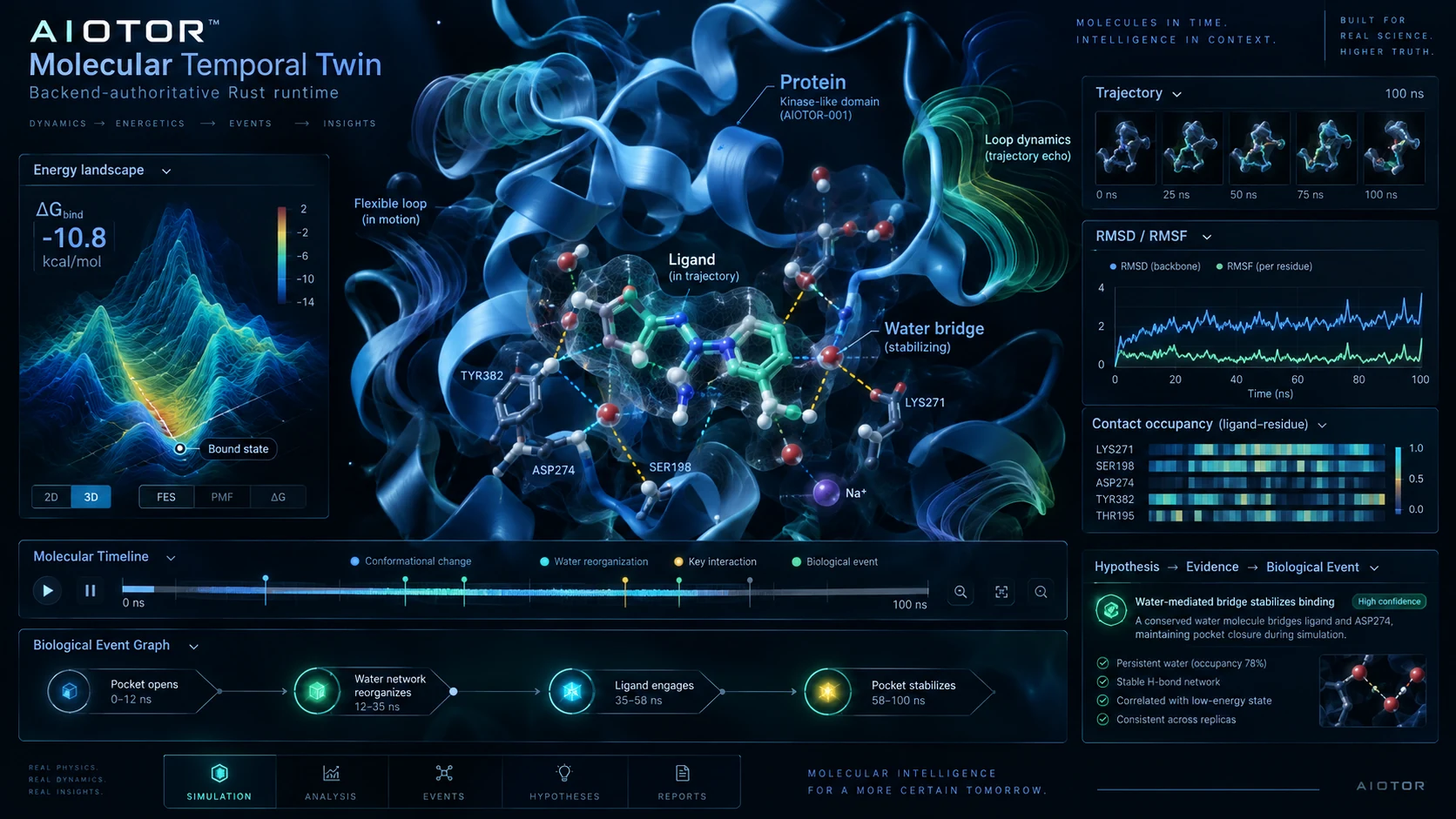 AIOTOR Medical Twin showing protein structure, ligand interactions, water network, energy landscape, molecular trajectory and scientific evidence panels